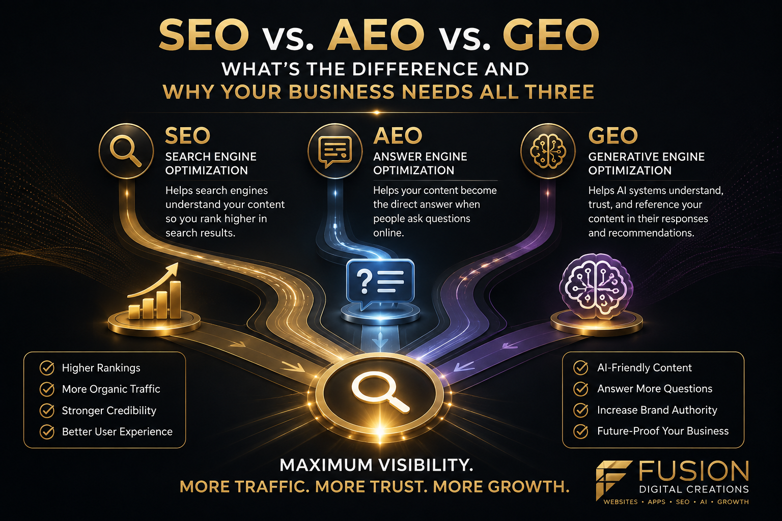 SEO vs. AEO vs. GEO: What’s the Difference and Why Does Your Business Need All Three?